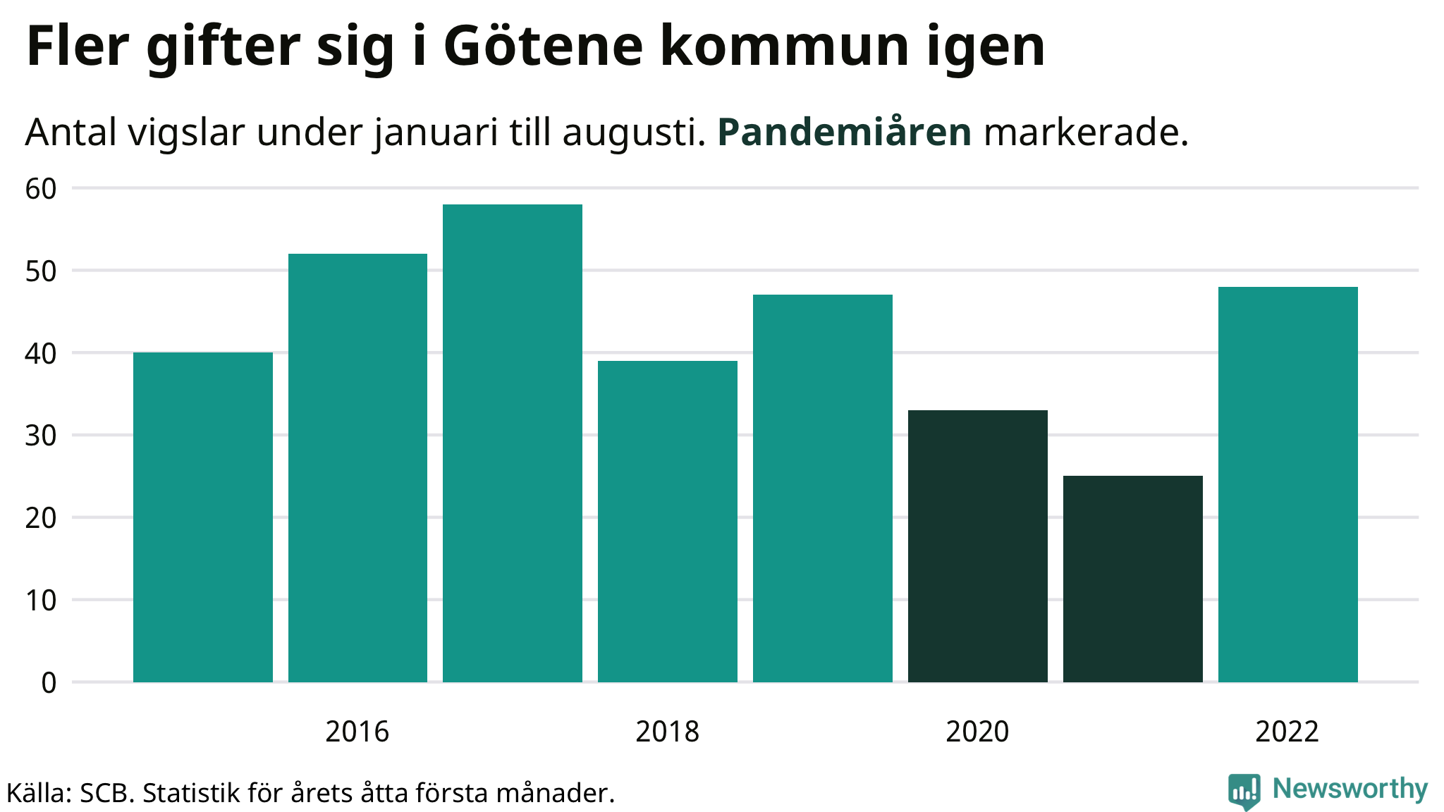 Graf: Antal giftermål under årets första åtta månader